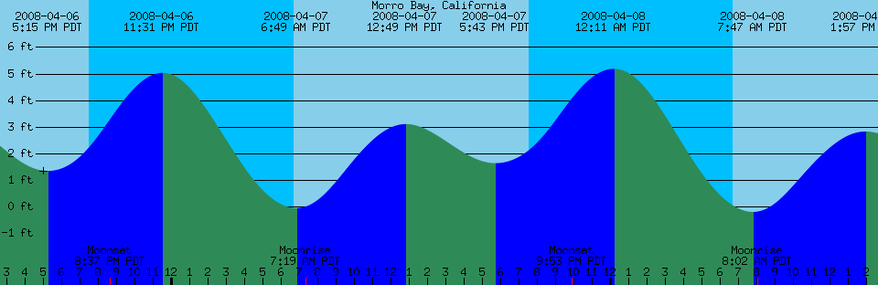 Marine Tide Charts